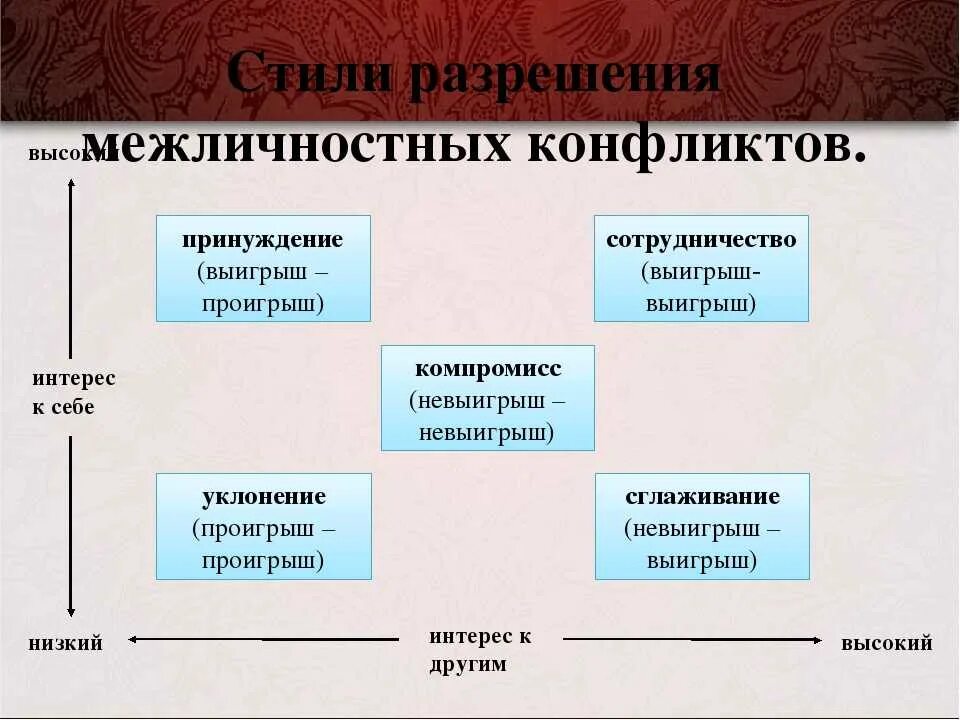 2 примера межличностных конфликтов. Виды межличностных конфликтов. Межличностный конфликт пример. Межличностный конфликт схема. Виды решения межличностных конфликтов.