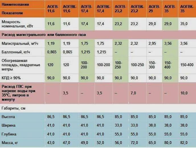 Газовый котел АОГВ -23,2 мощность котла. Котел газовый АГВ-80 характеристики. Газовый котел АГВ 80 технические характеристики. Котел АГВ-80 расход газа.