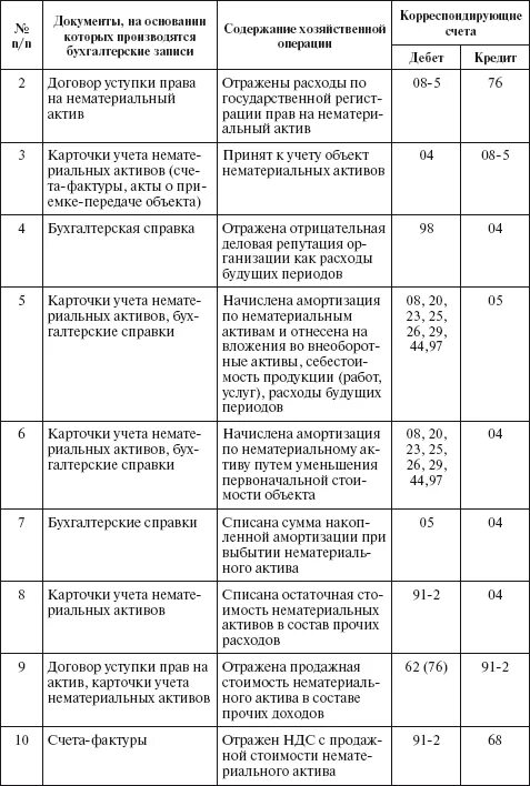 Корреспонденция счетов по учету нематериальных активов. Бухгалтерские проводки по учету нематериальных активов таблица. Учет поступления нематериальных активов в бухгалтерском учете. Оприходованы нематериальные Активы проводка. Документы учета нематериальных активов