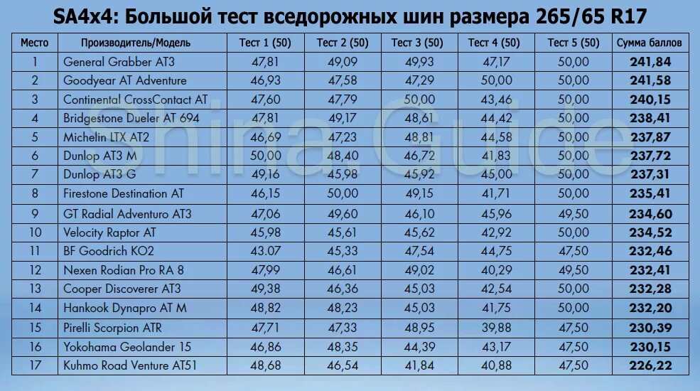 Тесты резины 2024. Тесты АТ шин. Тест АТ шин для внедорожников 2018. Тест АТ шин для внедорожников 2019. Таблица размеров паркетников.