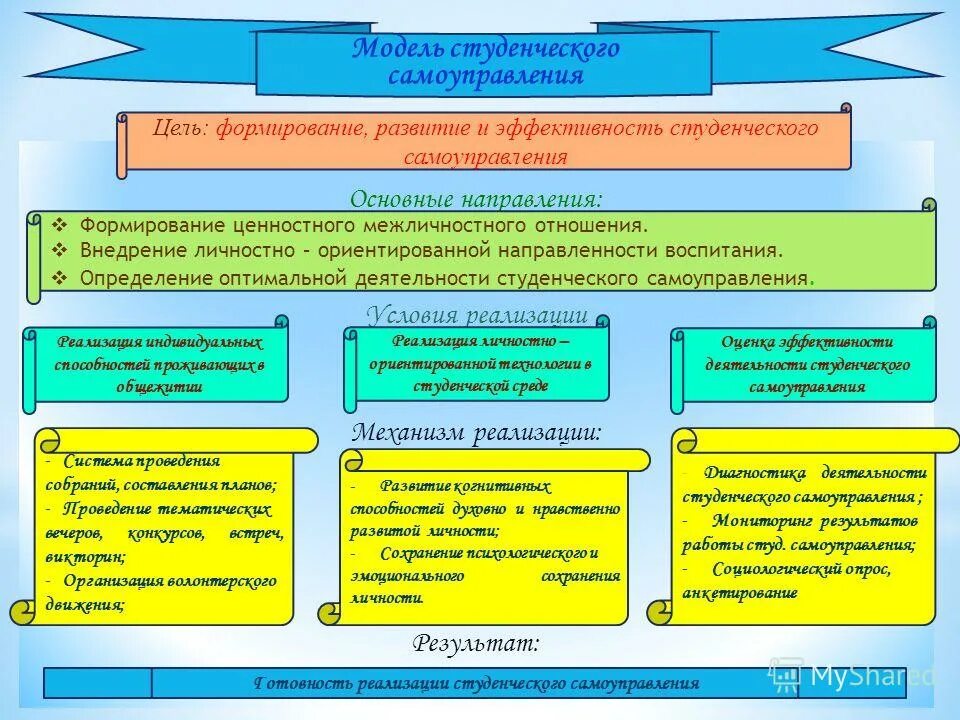 Направления деятельности студента