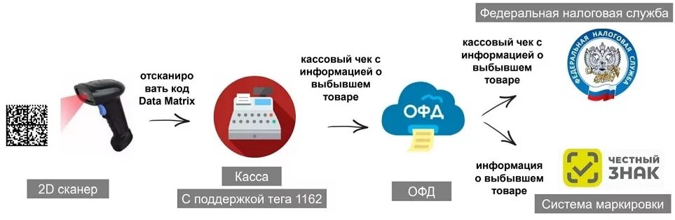 Ключ доступа для проверок товаров с маркировкой. Система маркировки. Маркировка товара. Маркировка товаров честный знак. Маркировка товаров касса.