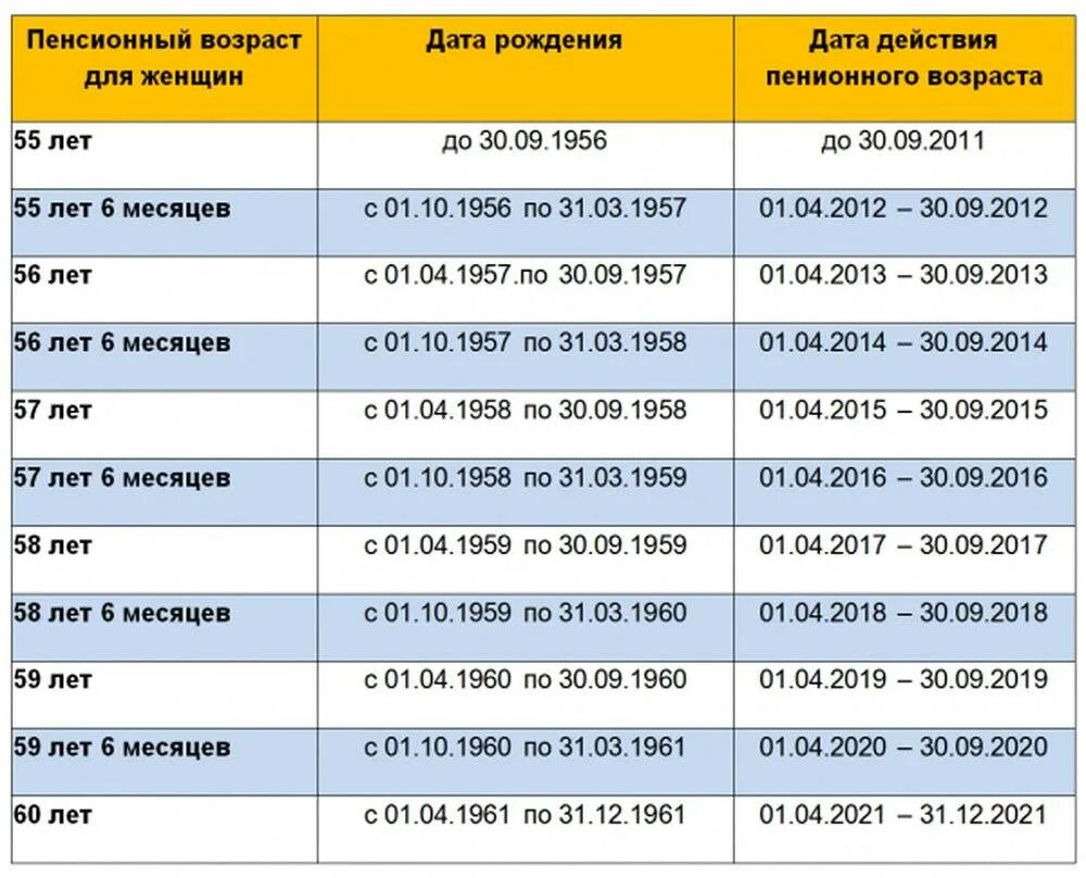 Правда ли будет повышение пенсии. Пенсионный Возраст. Повышение пенсионного возраста таблица. Схема повышения пенсионного возраста. Пенсионныйсвозраст женщин.