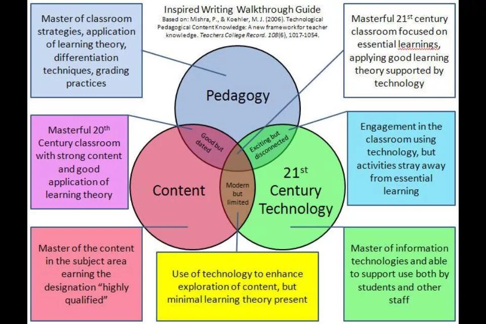 Modern pedagogical Technologies. Система Framework. Teaching techniques in English. Сообщество e-Learning Pro. Guidelines content