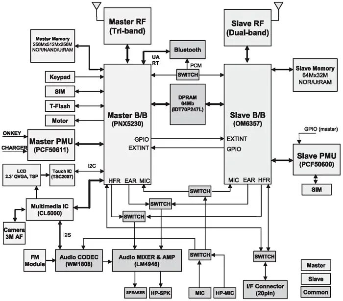 Схема платы сотового телефона. Схема сотового телефона самсунг. Структурная схема смартфона самсунг. Принципиальная электрическая схема смартфона. Составляющие сотового телефона