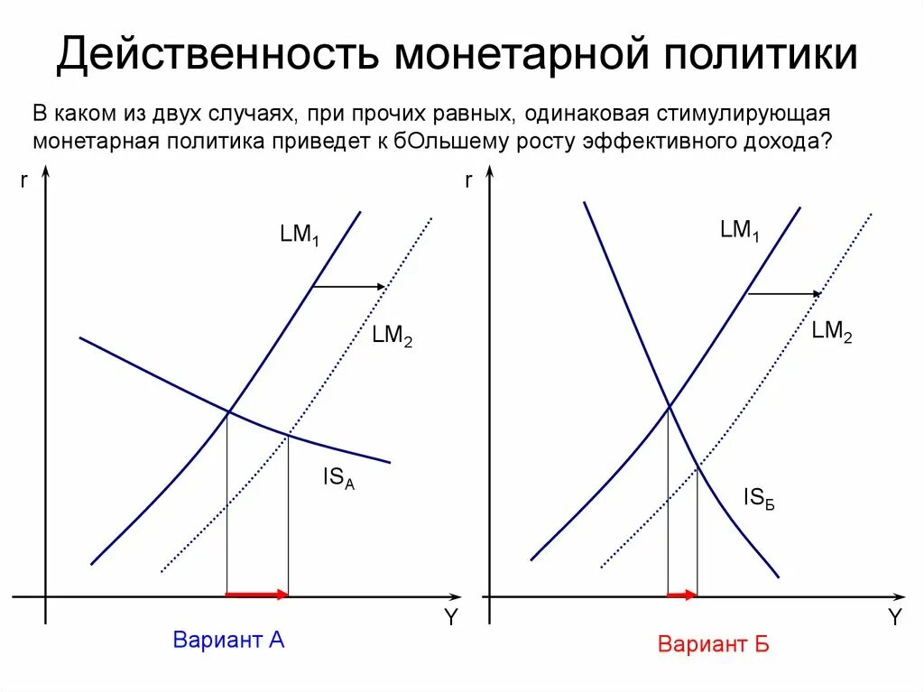 Денежно модель is lm. Стимулирующая монетарная политика. модель is-lm. стимулирующая монетарная политика в модели is-lm приводит к. при прочих равных условиях рост спроса приведет к росту.