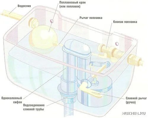 Как отрегулировать перелив в унитазе