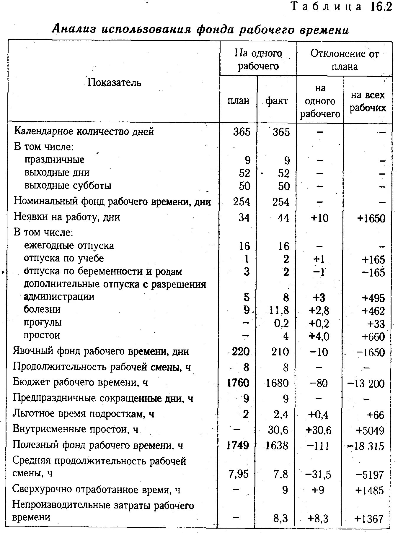 Анализ использования времени. Анализ фонда рабочего времени таблица. Таблица 4 показатели использования фонда рабочего времени. Анализ эффективности использования фонда рабочего времени. Анализ динамики использования рабочего времени оборудования.