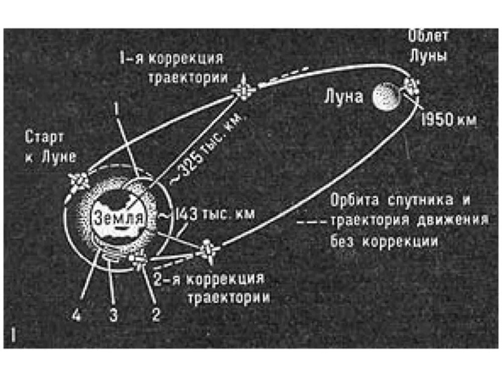 Траектория полета Луны вокруг земли. Орбита Луны вокруг земли схема. Зонд -5 первый облет Луны. Траектории спутников земли.