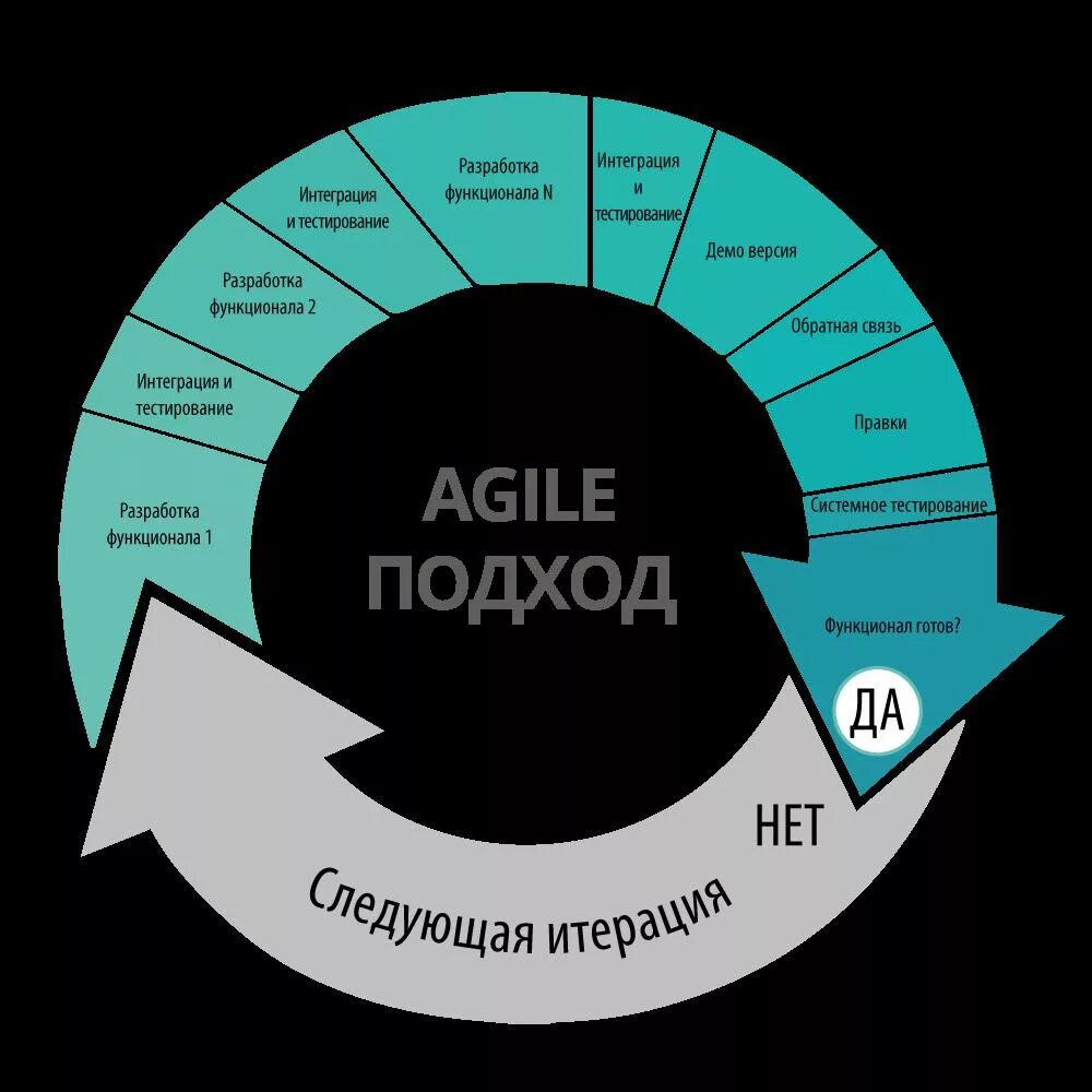 Agile какие методологии. Гибкая методология разработки Agile. Гибкая методология (модель Agile. Agile (гибкая модель разработки). Система управления проектами Agile.