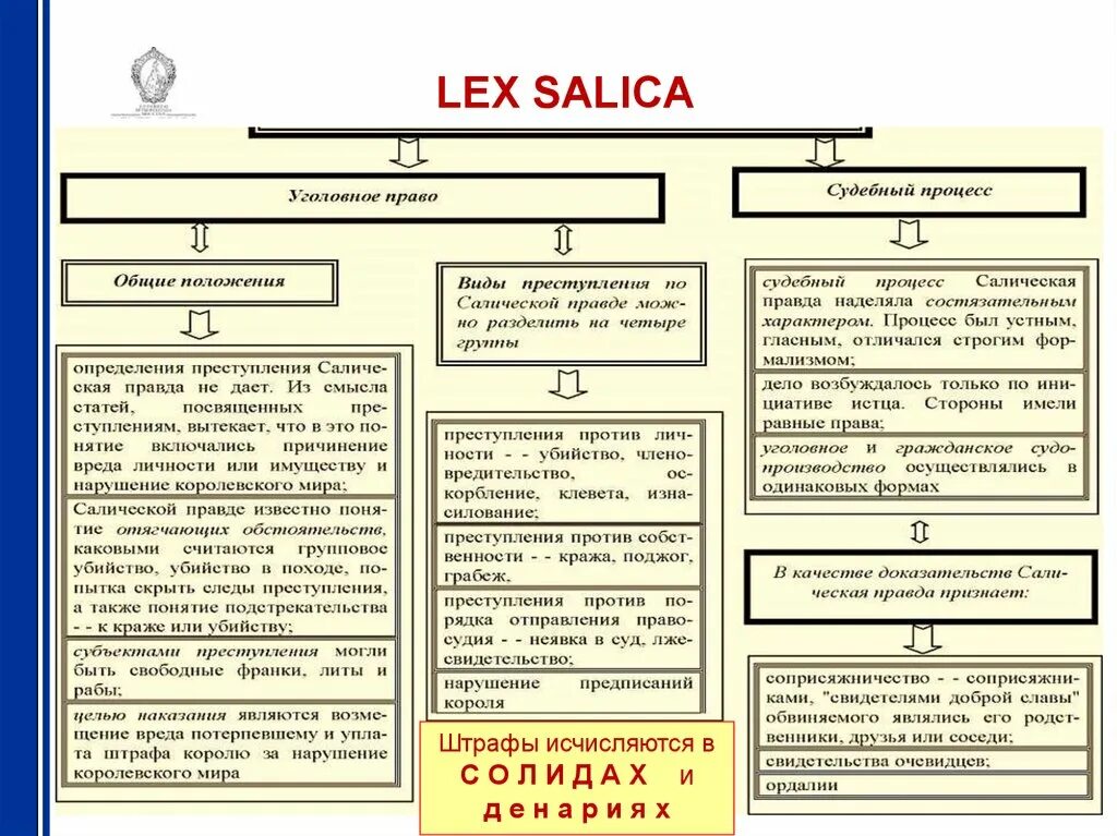 Свободные по салической правде. Структура Салической правды франков. Престуаленияи раказания по салическрй правде. Виды наказаний по Салической правде.