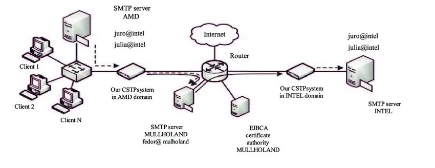 Соединение с сервером smtp. Pop3 и SMTP схема. Структура протокол SMTP. Схема взаимодействия по протоколу SMTP. Протоколы передачи почты SMTP.