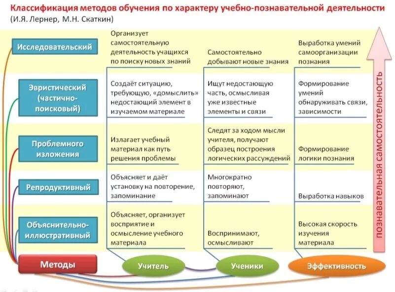 Учебные задания называются. Классификация познавательных методов обучения. Методы и приемы формирования знаний. Методы и приемы работы в педагогике. Тип знания в методике преподавания.