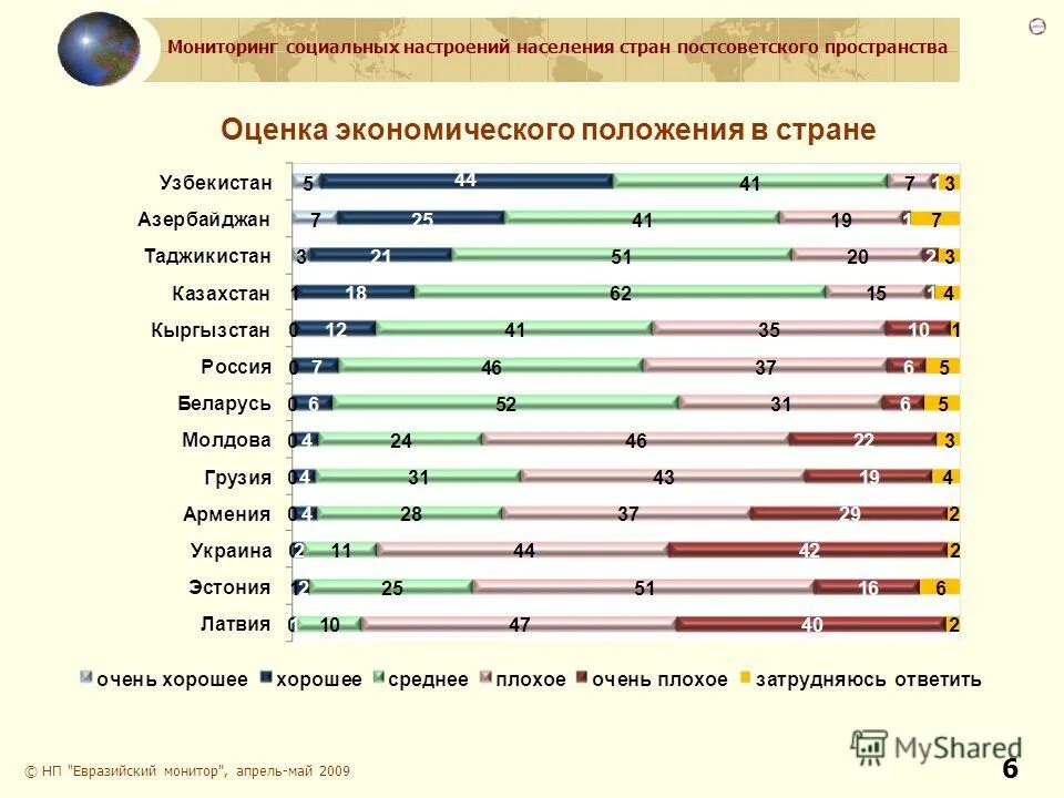 Мониторинг социально экономического положения. Мониторинг социально экономического положения. Численность населения стран постсоветского пространства. Распространенность ожирения. Мониторинг социально экономического положения.