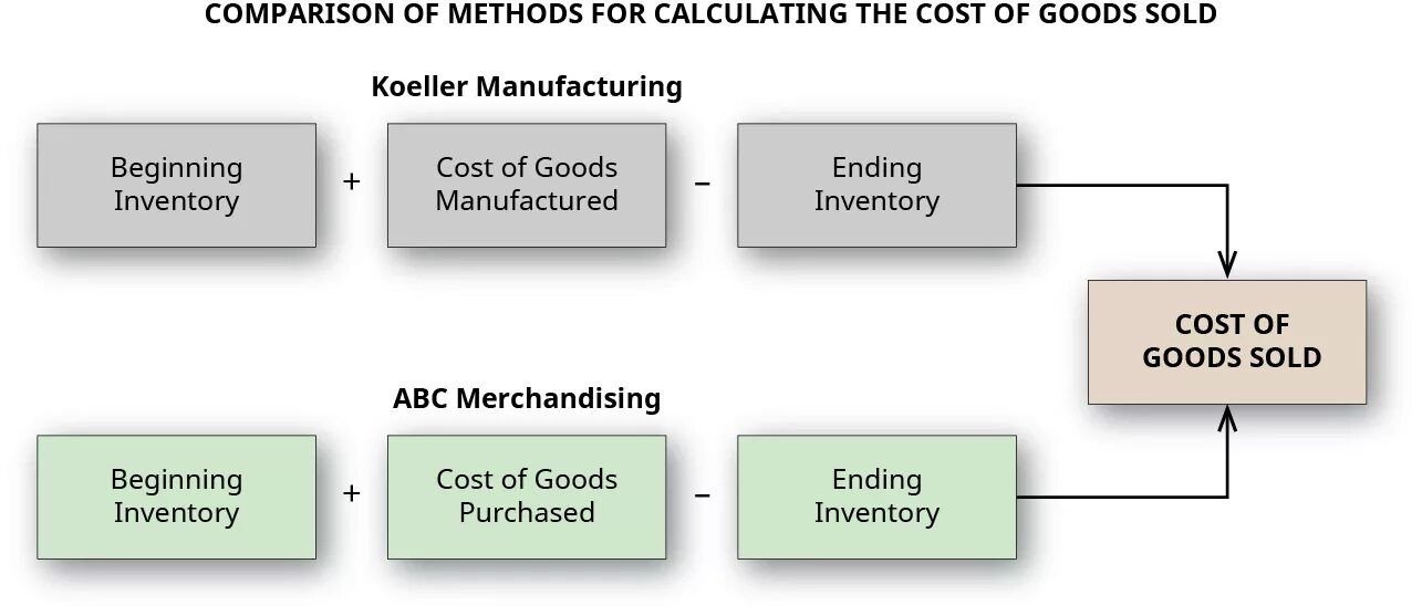 Структура cogs. Картинки для презентации Types of Manufacturing costs. Mms (Manufacturing message Specification) таблица. Selling costs структура. Comparison method
