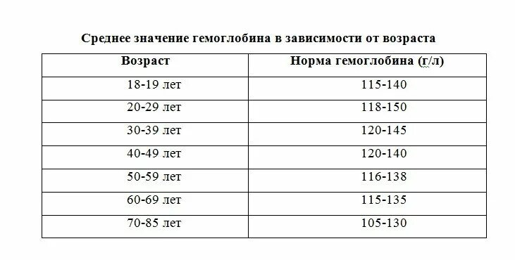 Гемоглобин у женщин после 70 лет