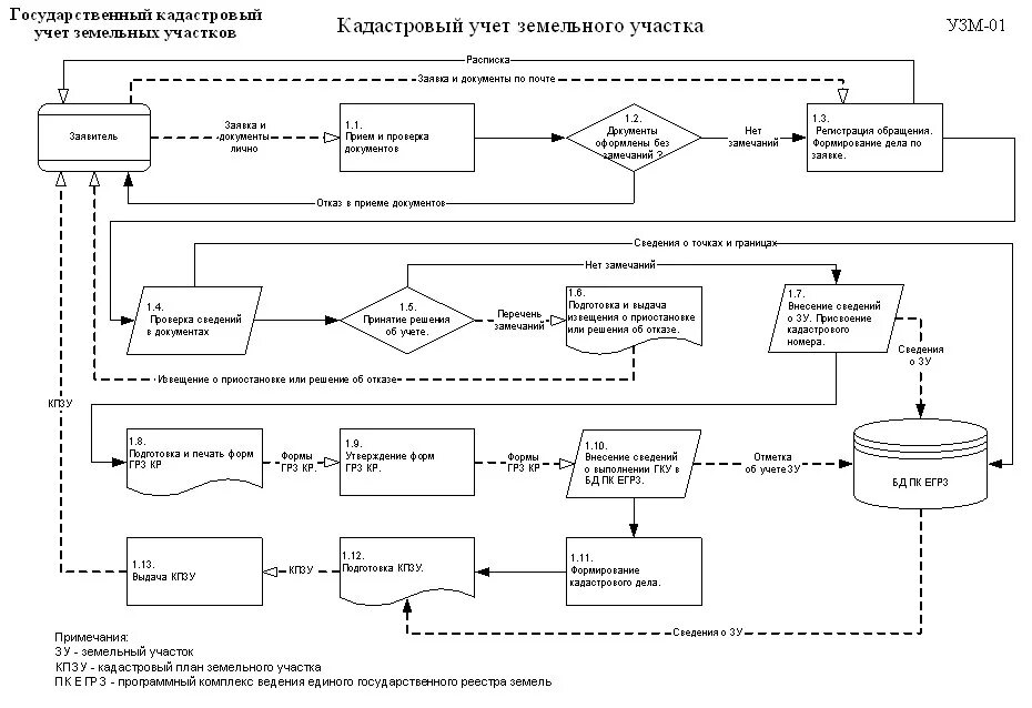 Общая схема технологии кадастрового учета. Технологические схемы ведения гос кадастрового учета. Технологическая схема осуществления кадастрового учета. Схема алгоритма постановки земельного участка на кадастровый учет. Постановка на учет алгоритм