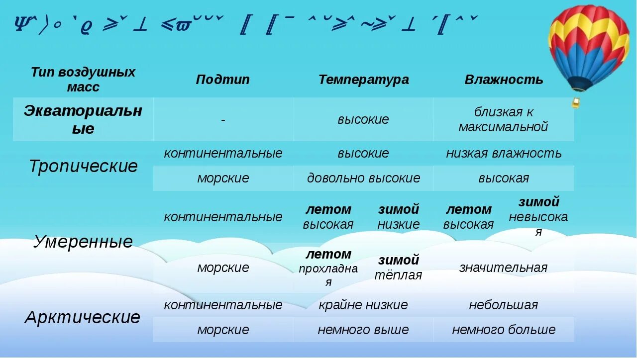 Умеренный климатический пояс какие воздушные массы. Типы воздушных масс. Морские умеренные воздушные массы. Свойства воздушных масс. Воздушные массы и их типы.