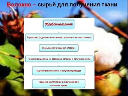 Сырье для получения волокон