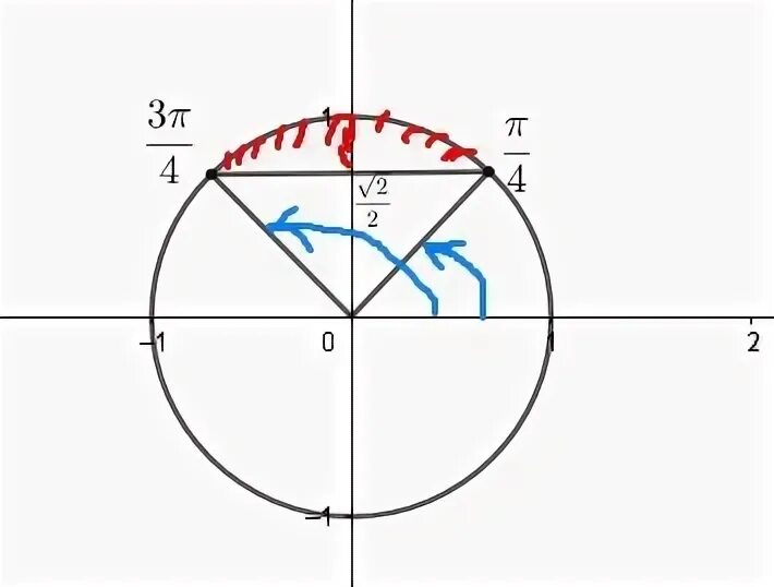 Sin x v2 2. Sinx=√2/2. синус^2 x/2. неравенство sinx&lt;√2/2. sin 𝑥 ≥ − √2 2 неравенство.