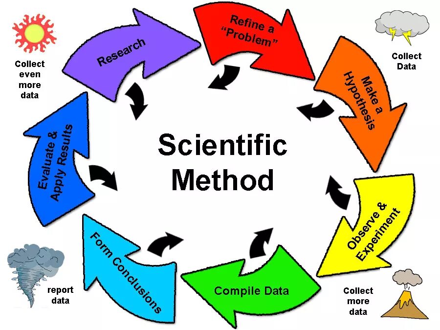 Scientific topic. Scientific method. Scientific methods of research. Scientific research methodology. Scientific method and methods of Science.