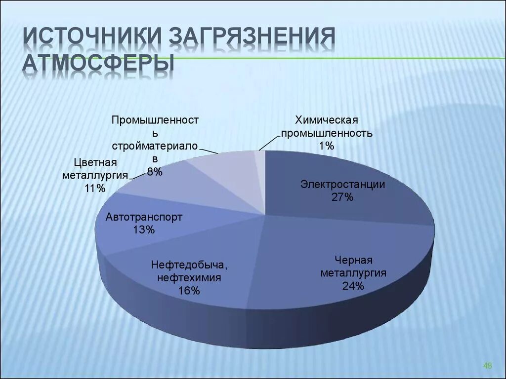 Источники загрязнения атмосферы. Основные загрязнители атмосферного воздуха. Основные источники загрязнения атмосферы. Основные источники загрязнения атмосферного воздуха.