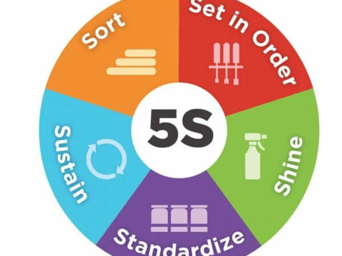 Ток 5с. 5s (система). 5s Бережливое производство. Пять s Бережливое производство. Бережливое производство картинки.