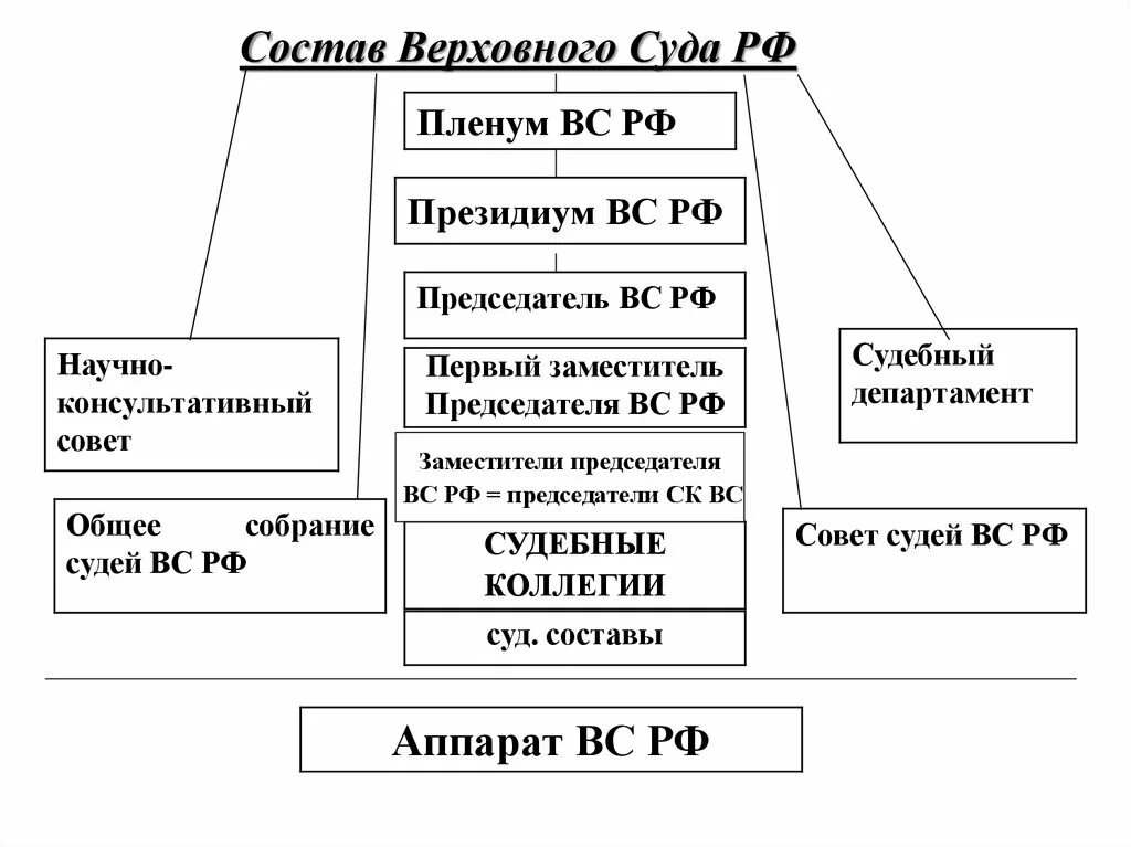 Вс рф суд акты. Верховный суд РФ схема структуры. Состав Верховного суда РФ схема. Верховный суд РФ схема состав. Схема структурных подразделений Верховного суда.