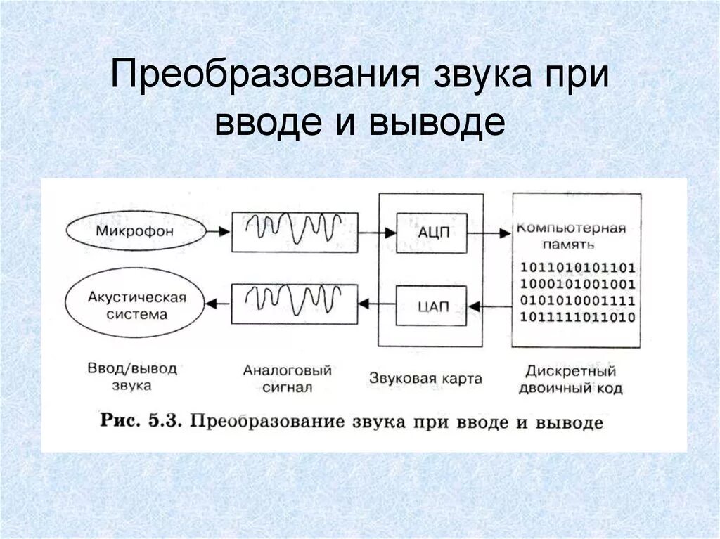 Процесс преобразования звука. Схема преобразования звука. Преобразование схем. Преобразование звука при вводе и выводе. Схема преобразования звука ввод и вывод.