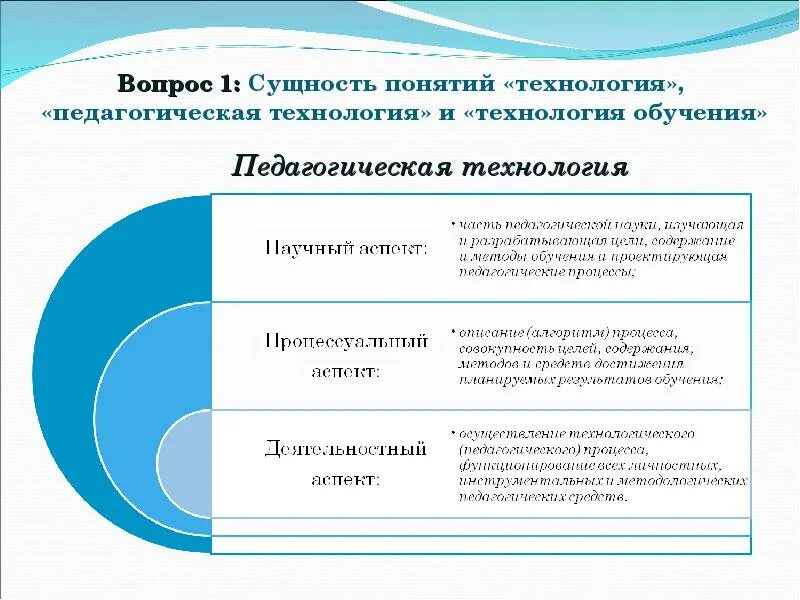 Сущность образовательных технологий. Понятие педагогическая технология. Сущность понятия педагогическая технология. Понятие образовательной технологии. Компоненты образовательное технология