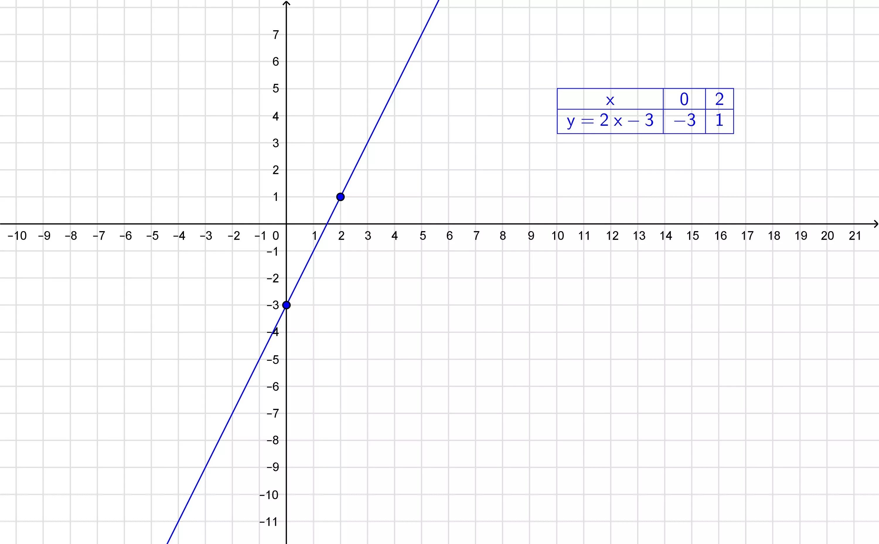 График координат x y. Y<x2. Y>6 система координат. Функция прямой y= 0,2*x. Построить в одной системе координат y=x-6. Постройте прямую y 2x 3