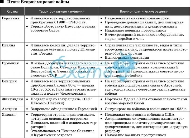Европа после мировых войн таблица. Итоги 2 мировой войны таблица. итоги второй мировой войны таблица. таблица итоги второй мировой войны военные итоги политические итоги. политические последствия второй мировой войны таблица.