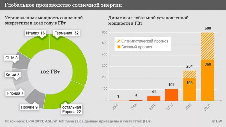 График развития солнечной энергетики. Рынок солнечной энергетики в мире. Статистика использования солнечной энергии. Производство энергии по странам