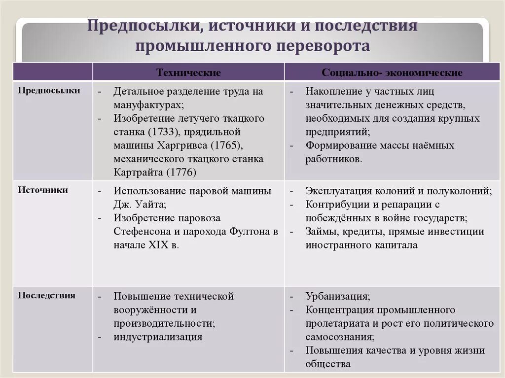 Тест по теме индустриализация 10 класс. Промышленная революция таблица. Промышленный переворот и его последствия. Последствия промышленного переворота. Промышленный переворот и его последствия таблица.