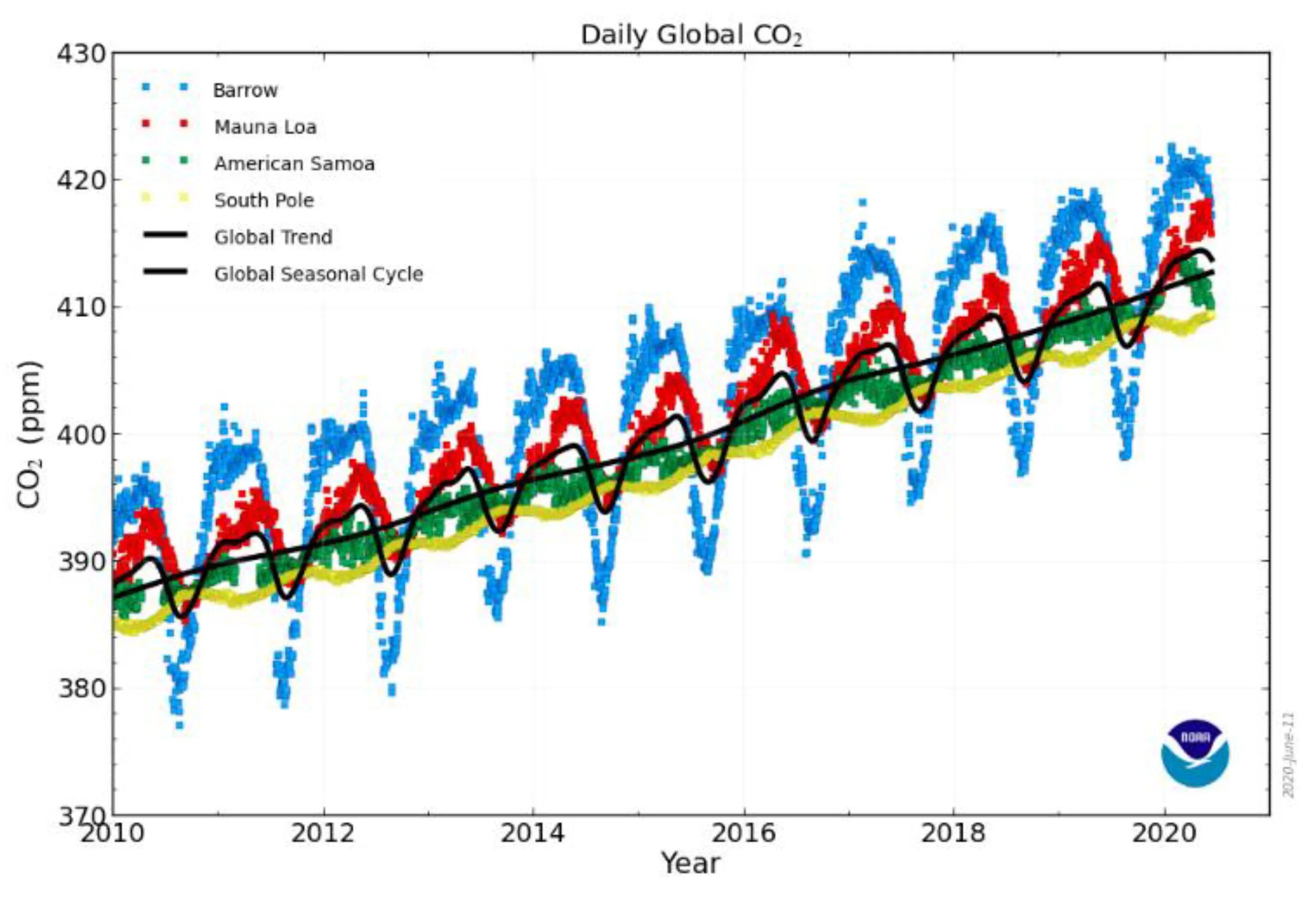 Концентрация co2 в атмосфере. Концентрация co2 в атмосфере статистика. выбросы co2 в атмосферу статистика. сокращение выбросов so2. рост концентрации co2 в атмосфере.