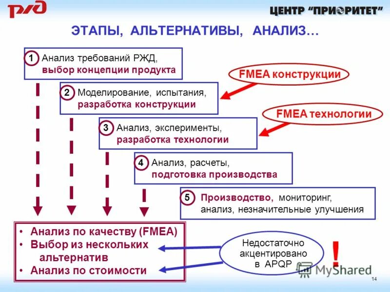этапы анализа альтернатив