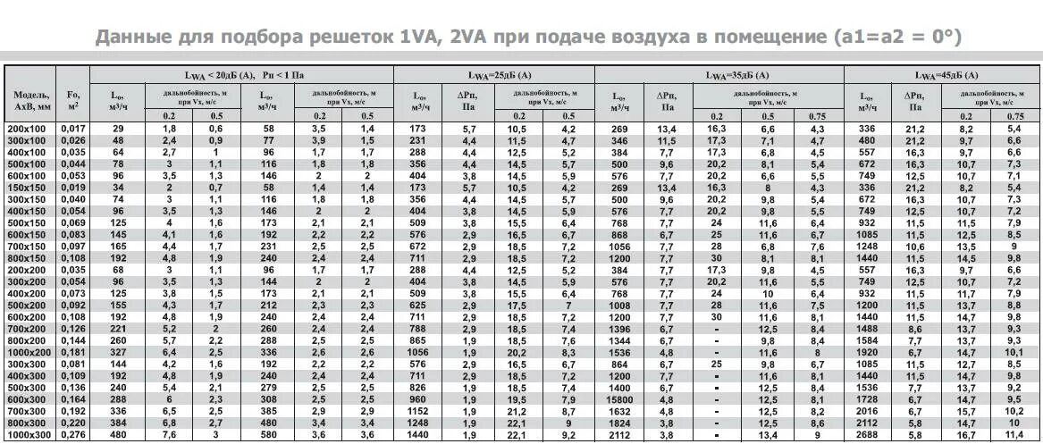 Расчет сечения воздуха. Сечение решетки вентиляции рассчитать. Расчет вентиляционной решетки. Таблица диаметров воздуховодов вентиляции. Таблица размеров воздуховодов вентиляции.