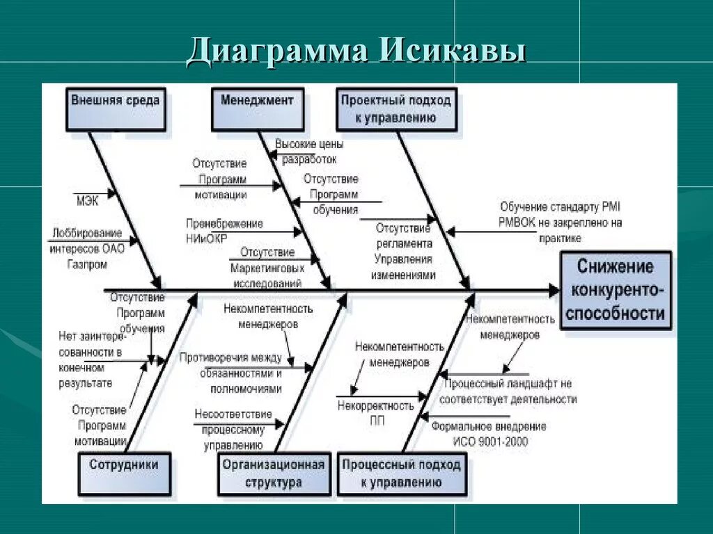 Суть диаграммы исикавы. Причинно следственная схема исикавы. причинно-следственная диаграмма исикавы менеджмент. диаграмма исикавы 5м. причинно-следственная диаграмма. исикава.