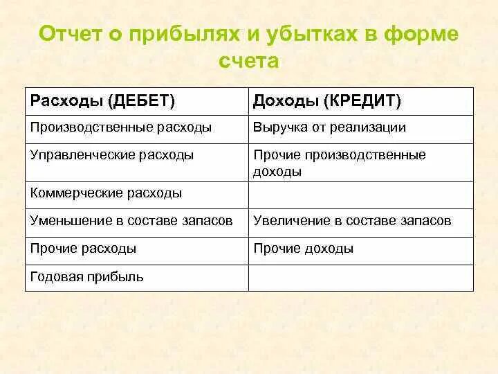 И приобретенным за счет доходов. Дебет кредит доход расход. Доход это дебет или кредит. Доход о прибылях и убытках. Прибыли и убытки это доходы и расходы.