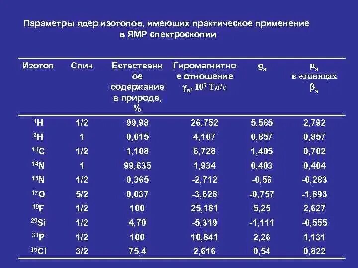 Гиромагнитное отношение для изотопов. ЯМР таблица изотопов. Частоты изотопов в ЯМР. Гиромагнитное соотношение ядра γ.