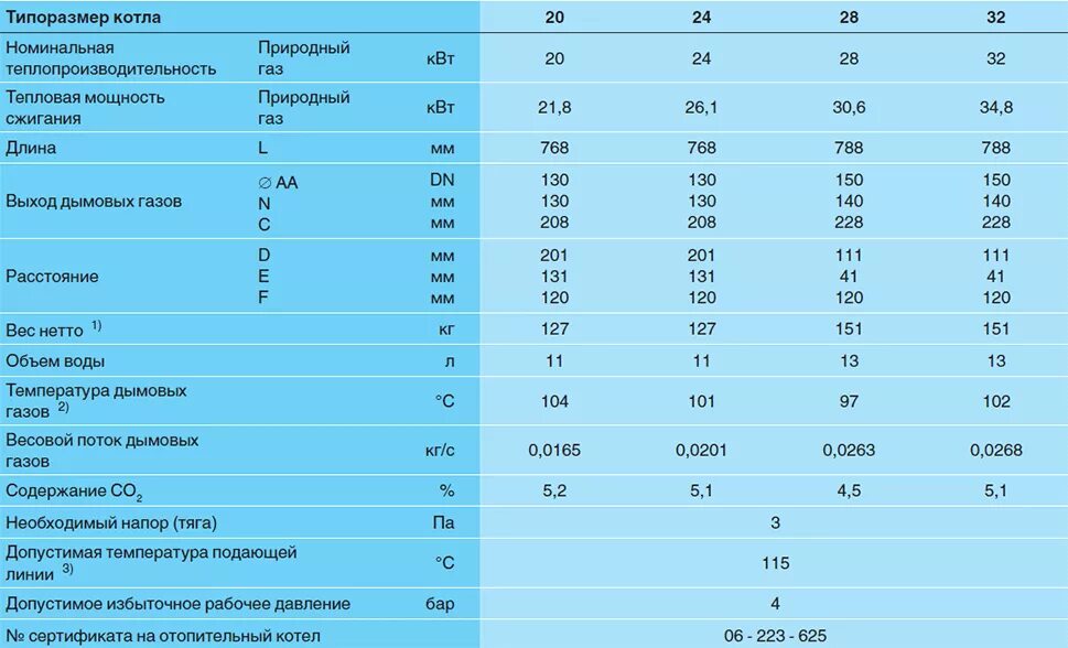 Газовый котел максимальная температура