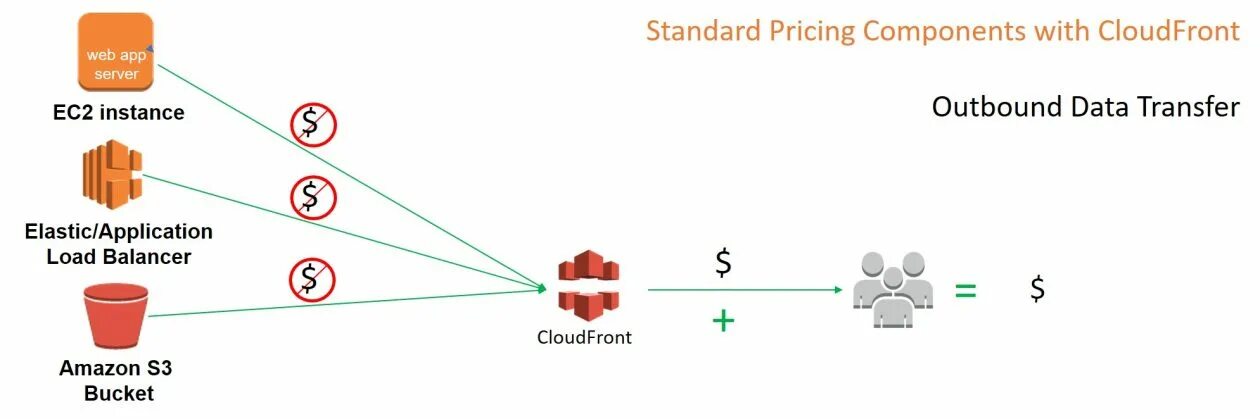 Aws price