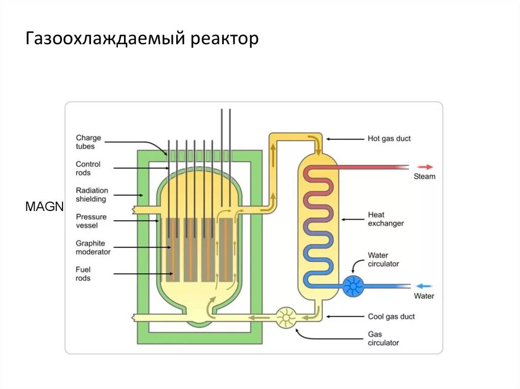 Газоохлаждаемый реактор. Газоохлаждаемый ядерный реактор схема. с газовым охлаждением и графитовым замедлителем ядерный реактор. газоохлаждаемый реактор схема. газоохлаждаемый реактор с графитовым замедлителем.