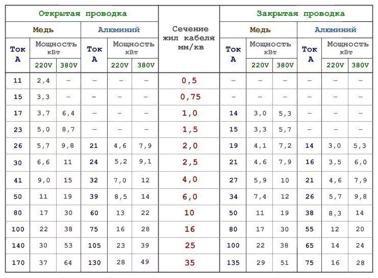 Какая максимальная мощность на квартиру. Сечение кабель для домашней проводки марка. Сечение кабеля 3 4 по мощности таблица. Таблица расчета сечения электропроводки. Выбор электропроводки по сечению кабеля таблица.