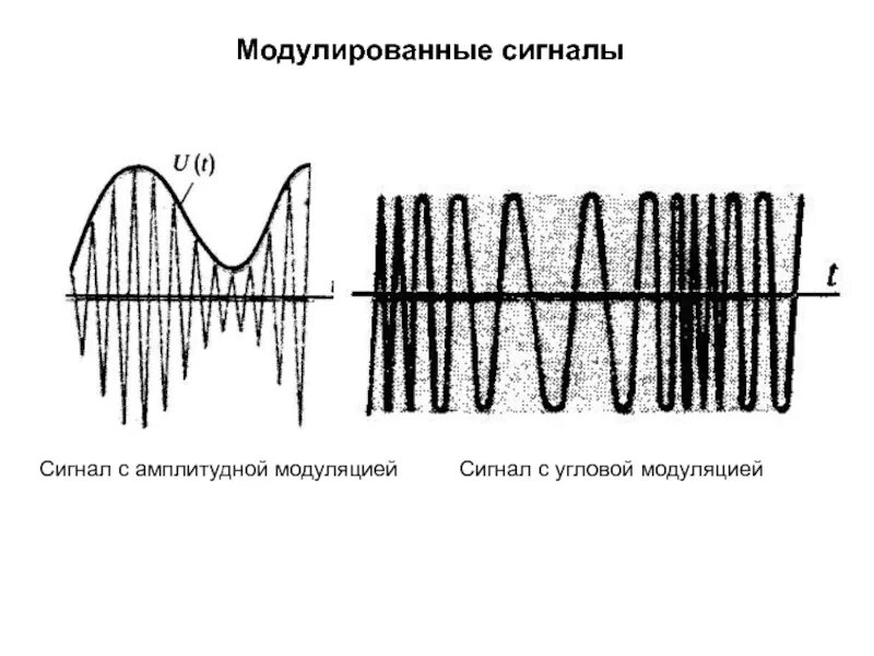 Характеристики модуляций