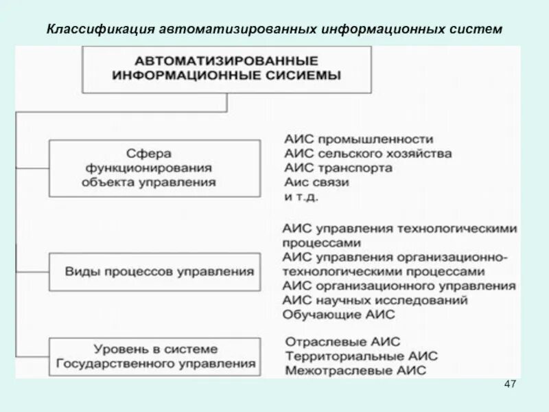 Ис аис. Классификация автоматизированных информационных систем АИС. Классификация структур автоматизированных систем. Классификация информационных систем таблица. Схема классификации информационных систем.