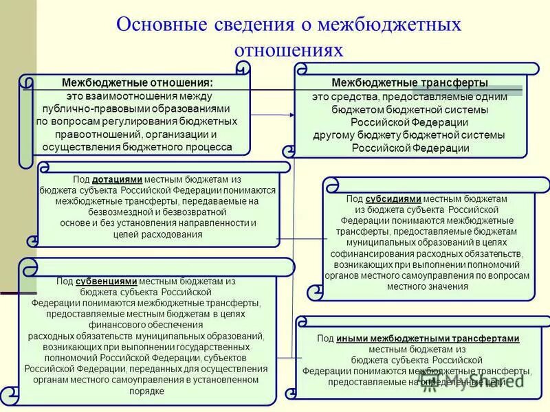 Межбюджетные отношения заключение. Правовое регулирование бюджетных отношений. Особенности субъектов бюджетных правоотношений. Бюджет публично-правового образования это и его характеристики. Бюджетное регулирование заключение.
