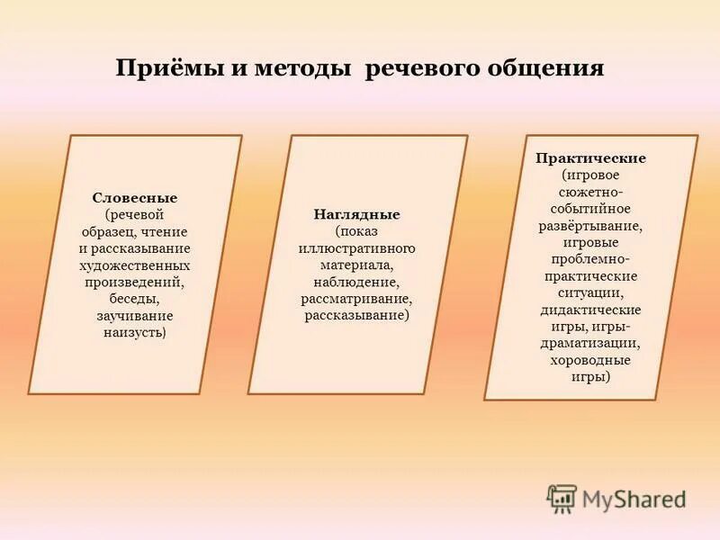 Условия методы и приемы развития. Методы и приемы речи. Методы речевого развития. Методы и приемы речевого развития. Методы формы приемы.