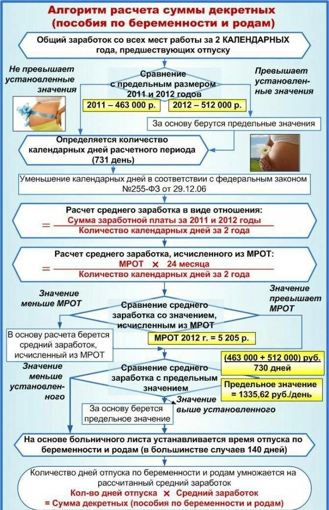 Пособие по беременности. Выплата пособия по беременности и родам. Исчисления пособия по беременности и родам. Схема расчета пособия по беременности и родам. Заканчивается больничный по беременности и родам