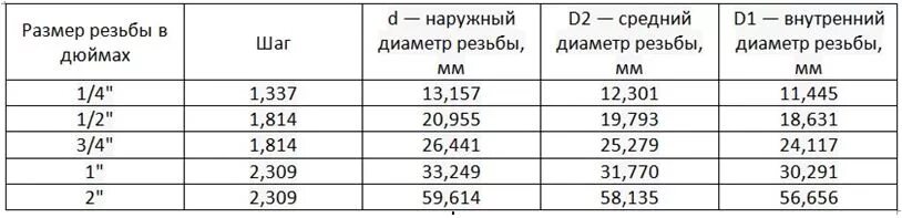 Диаметр резьбы g2 1/2 в мм. Трубная резьба g1 1/4 Размеры в мм. Трубная резьба g2 Размеры. Резьба g 1 дюйма Размеры в мм.